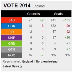 The Council elections so far in England and Wales