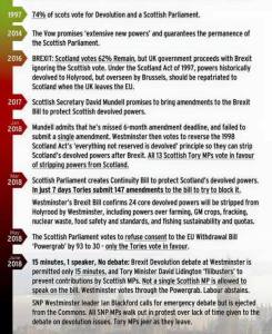 Scottish Constitutional Settlement and Brexit Disruptions