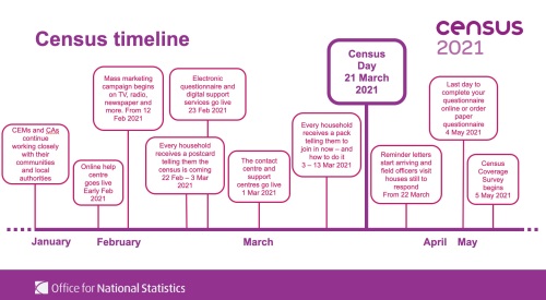 Census 2021 timeline
